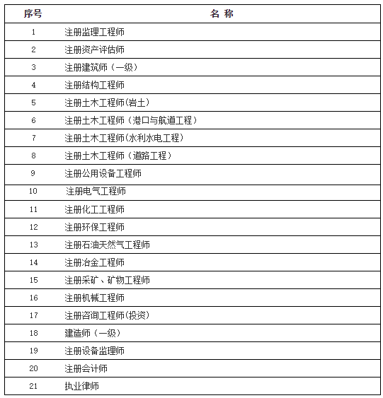 2021上海居住證積分能得分的職稱