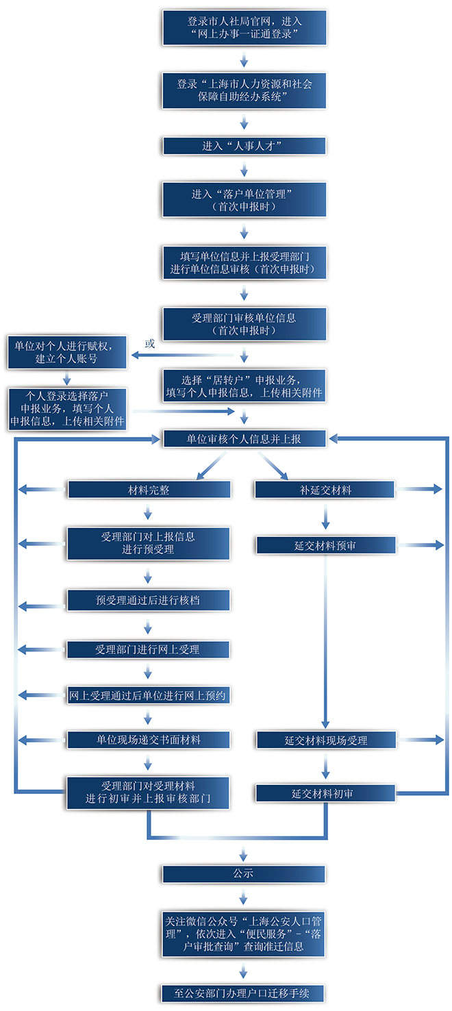 2021年上海居轉(zhuǎn)戶辦理流程