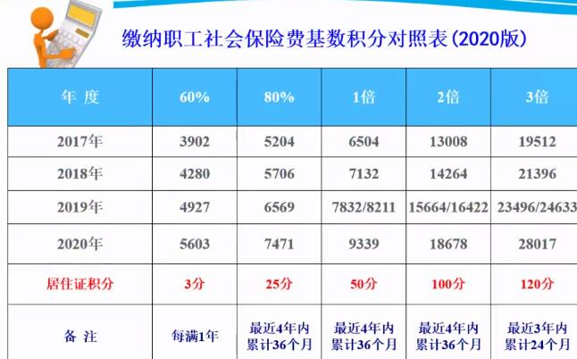 2021年上海居住證積分醫(yī)療保險(xiǎn)個(gè)人繳費(fèi)比例是多少？（崇明區(qū)）