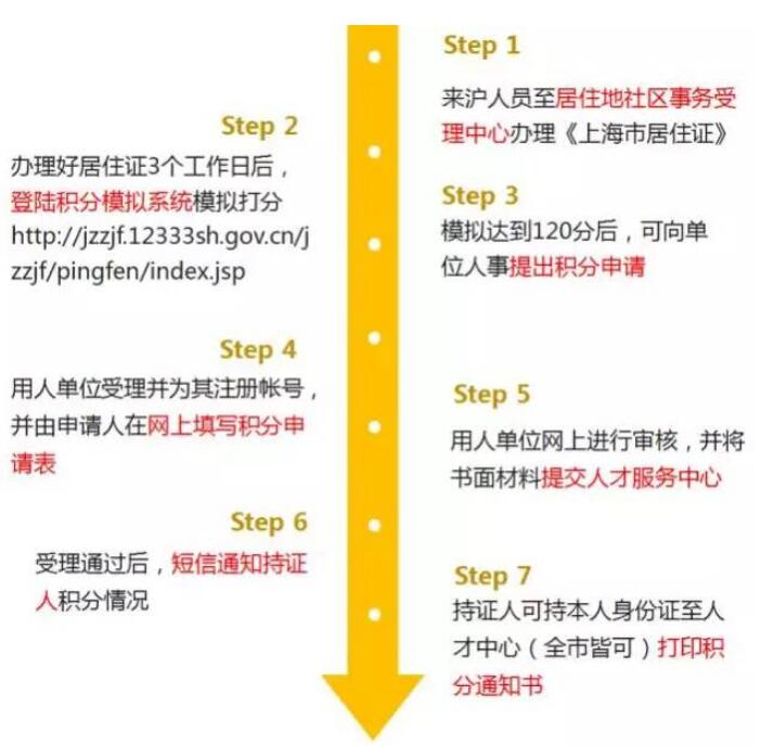 2021年上海普陀區(qū)居住證積分辦理流程