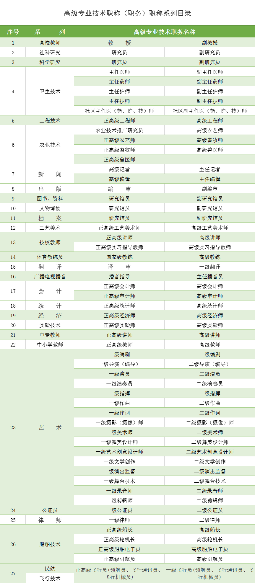 2021年上海落戶積分中關(guān)于“高級職稱”條件的具體要求