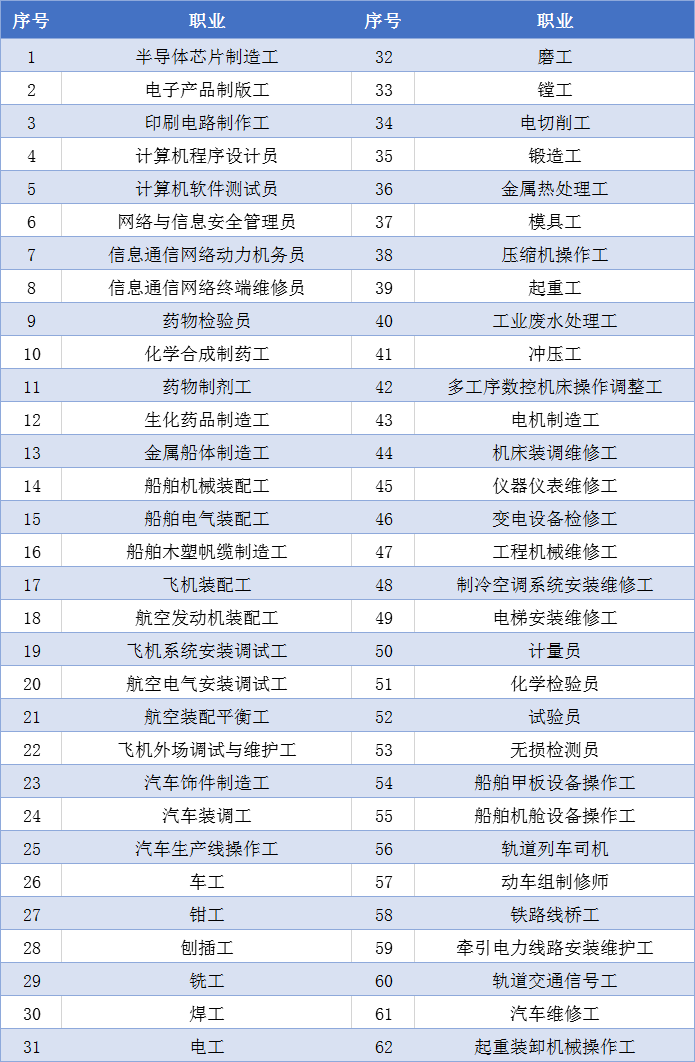 2021年上海落戶積分中“技能類高技能人才”條件的具體要求