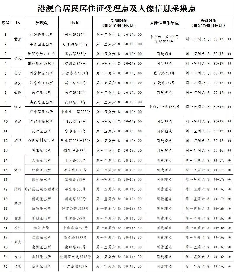 2021年上海港澳臺居民居住證申請