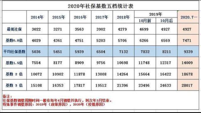 2021年上海落戶繳納社?；鶖?shù)之個人繳費