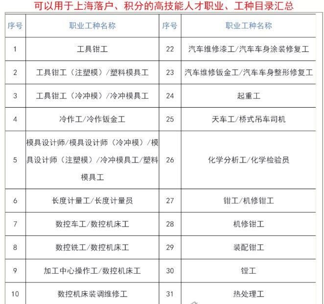 2021年落戶上海積分有哪些表彰獎(jiǎng)勵(lì)可以用？