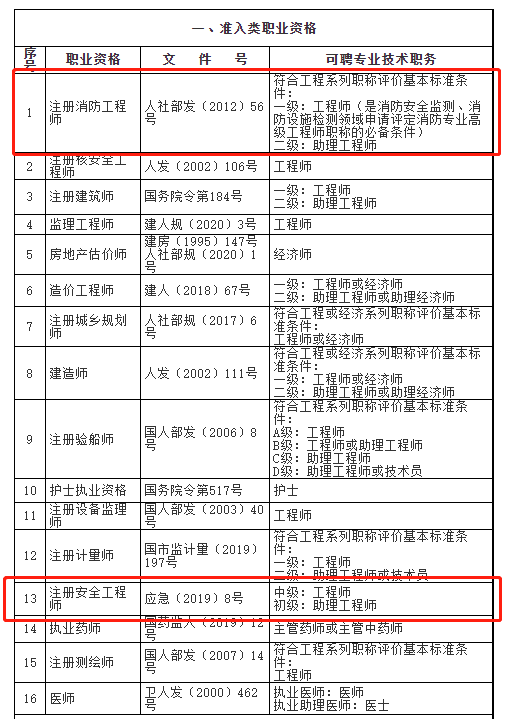 2021年上海落戶中級(jí)職稱都包括哪些？人社局回答了！