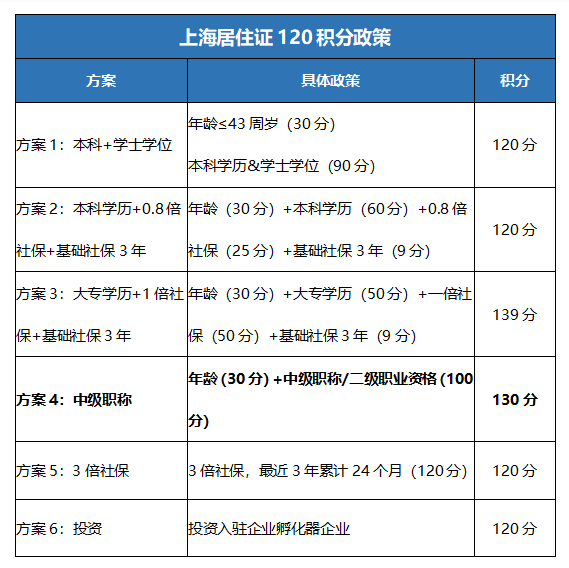 2021年上海落戶政策積分120解析