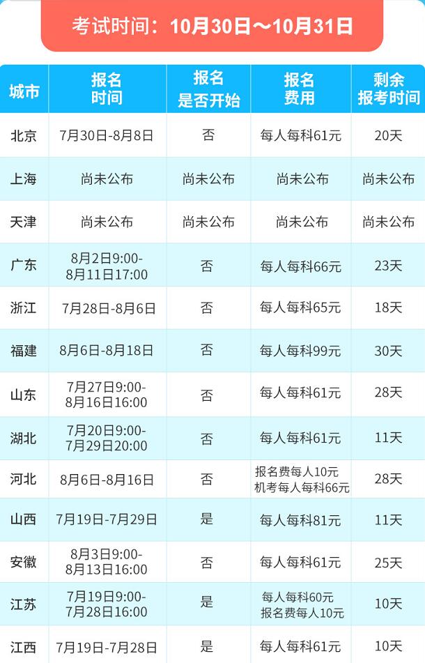 上海經(jīng)濟師報名時間2021年是在什么時候？