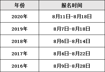 上海經(jīng)濟師報名時間2021年是在什么時候？