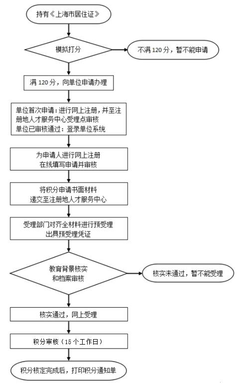 2021年上海居住證積分系統(tǒng)及辦理流程