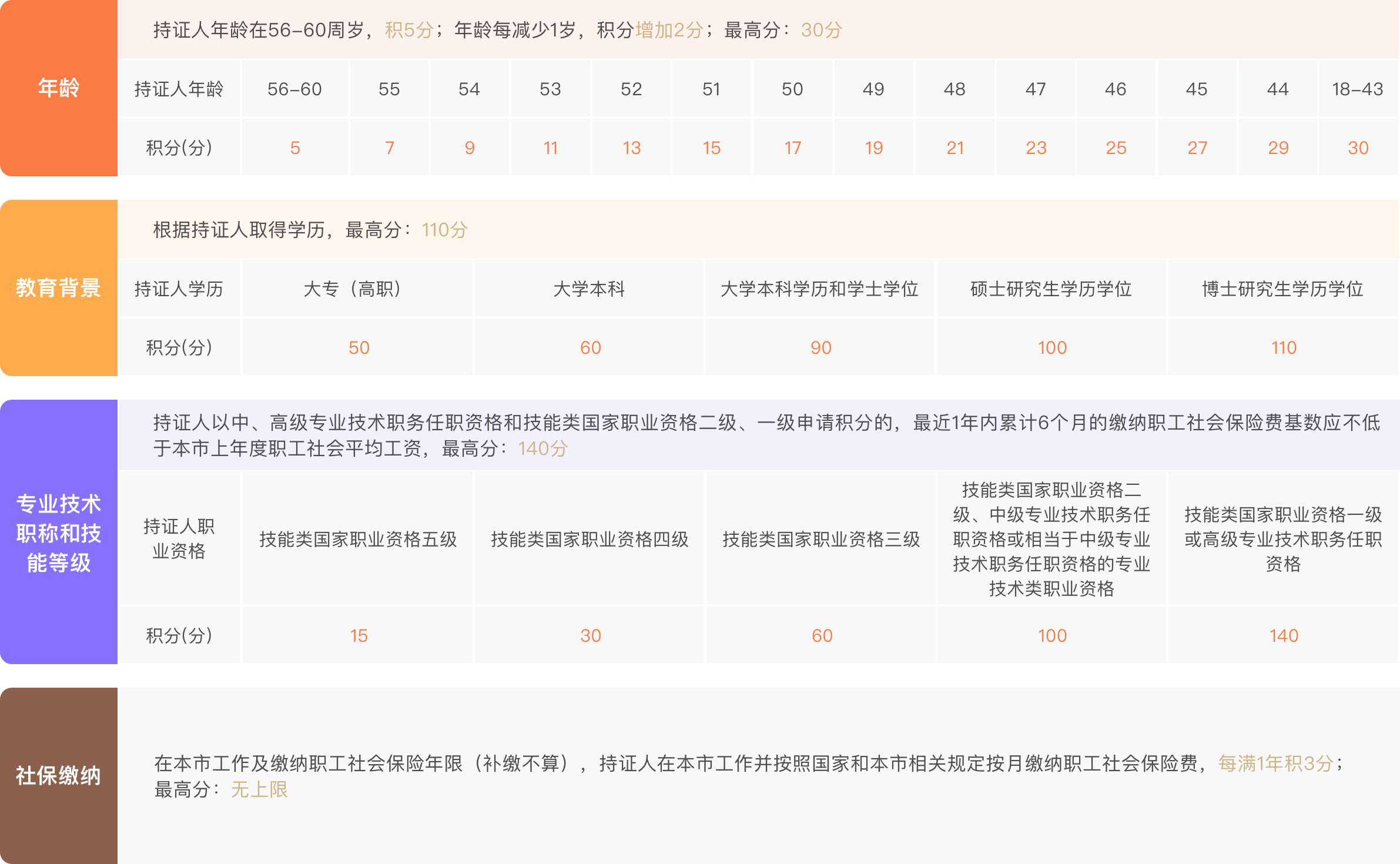 2021年虹口區(qū)居住證積分政策：基礎(chǔ)指標及分值