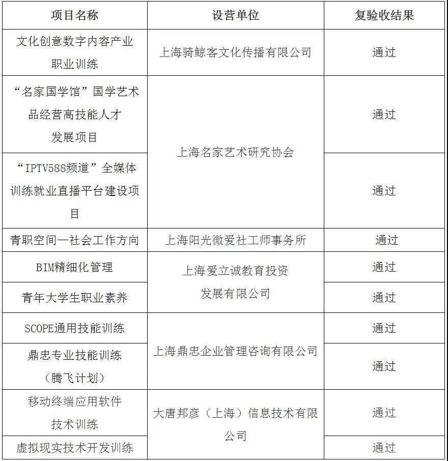 青年（大學(xué)生）職業(yè)訓(xùn)練營項目復(fù)驗收結(jié)果公示