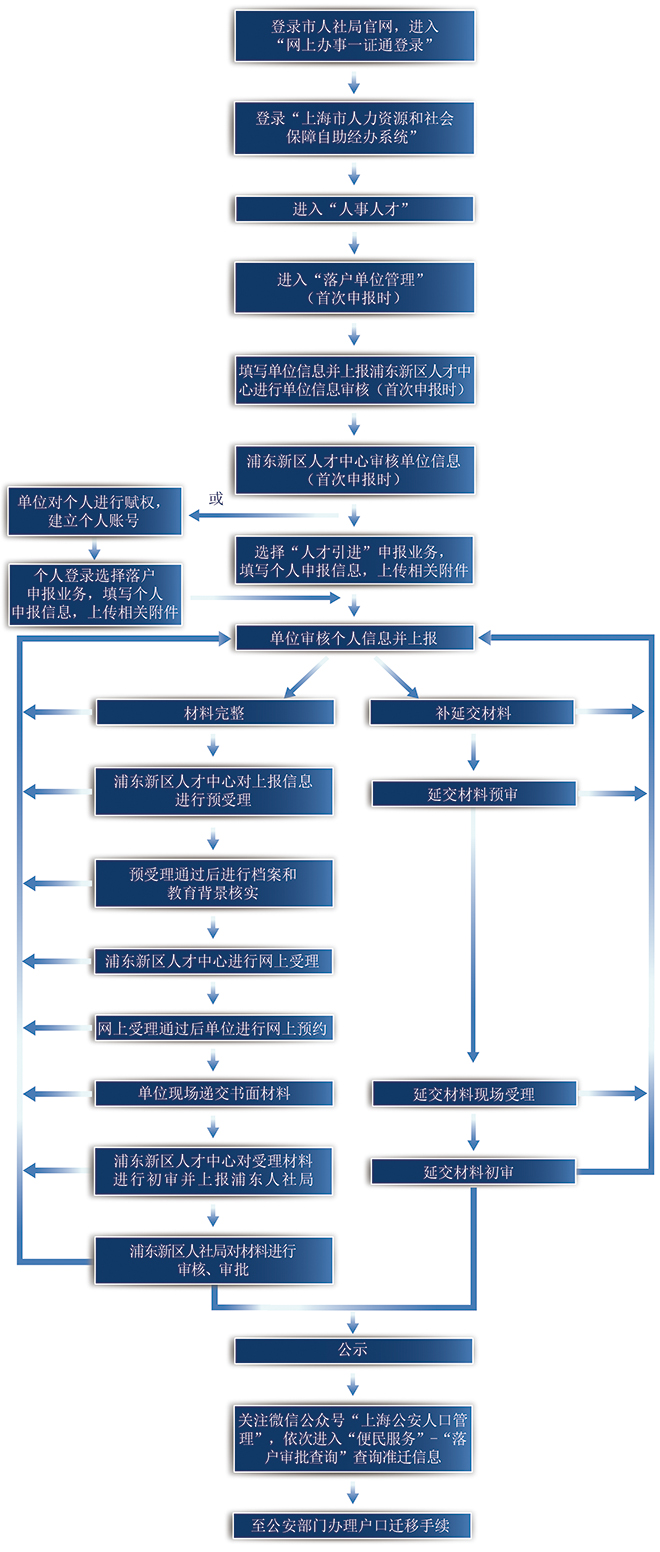 人才引進直接落戶申辦流程