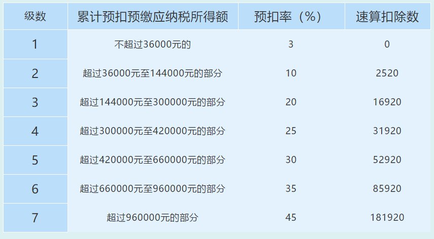 上海個(gè)稅稅率