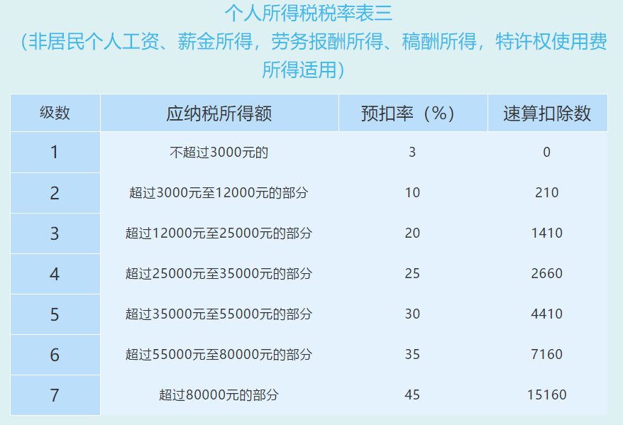 上海個(gè)稅稅率