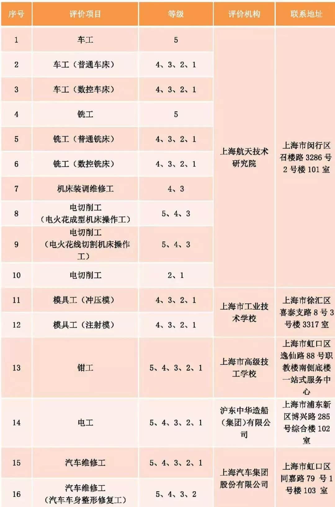 上海發(fā)布社會化職業(yè)技能評價目錄！25個專項停止考試！不再發(fā)證書！