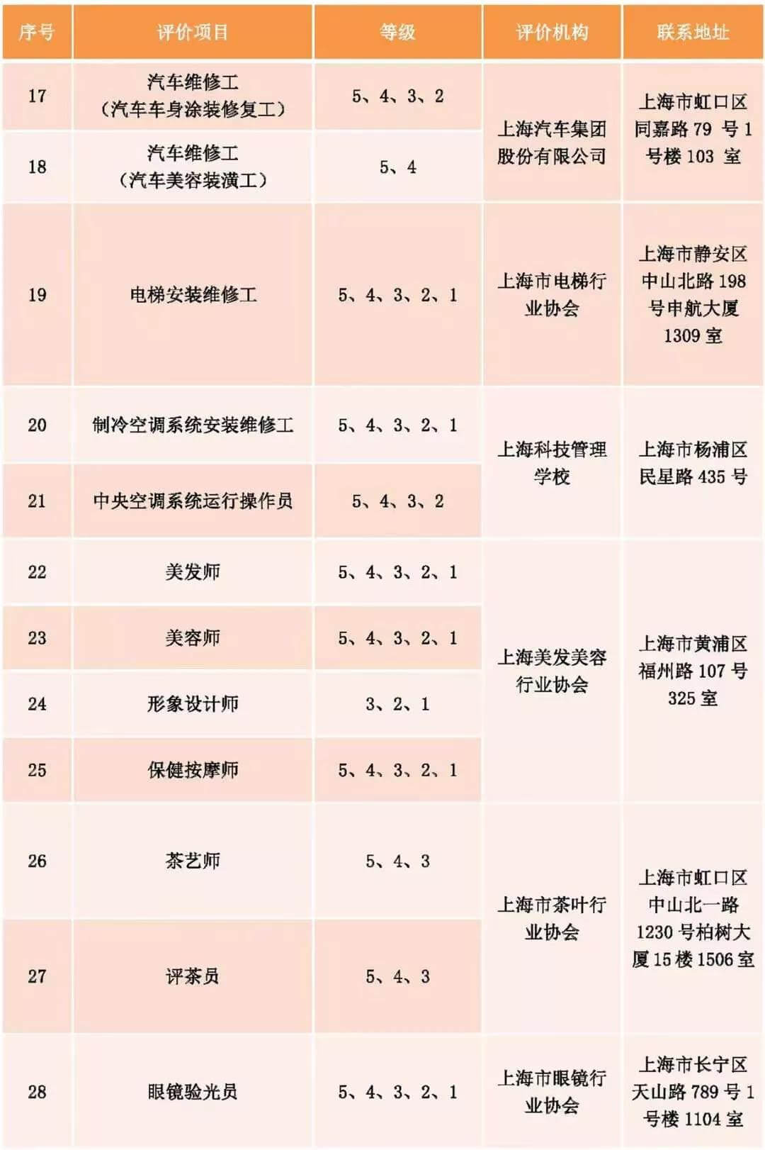 上海發(fā)布社會化職業(yè)技能評價目錄！25個專項停止考試！不再發(fā)證書！