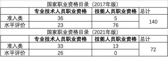 有初、中級(jí)證書的恭喜啦!人社部通知~