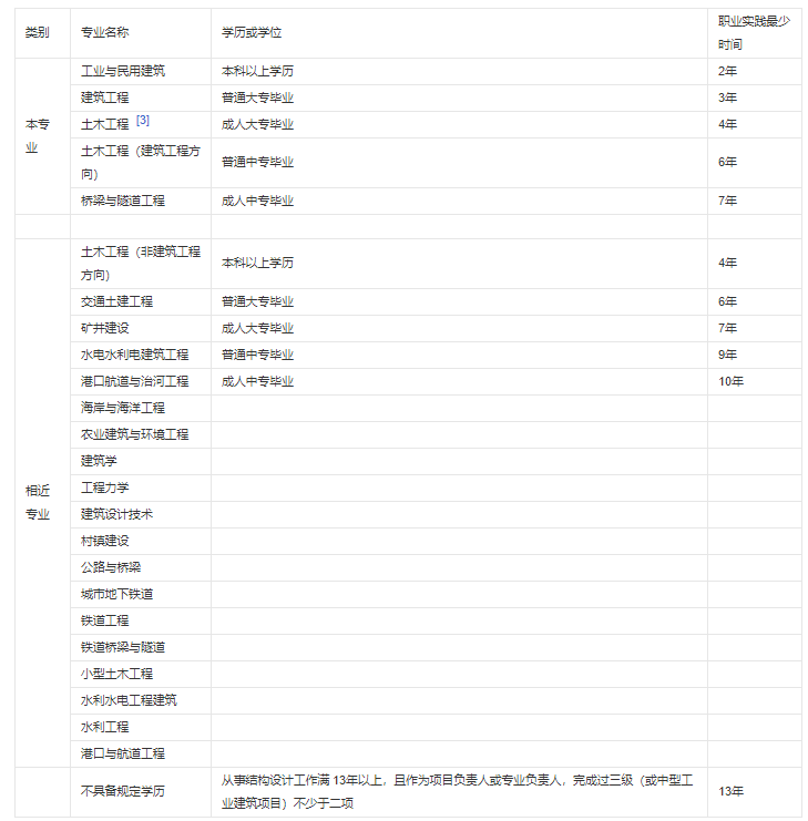 注冊(cè)結(jié)構(gòu)工程師