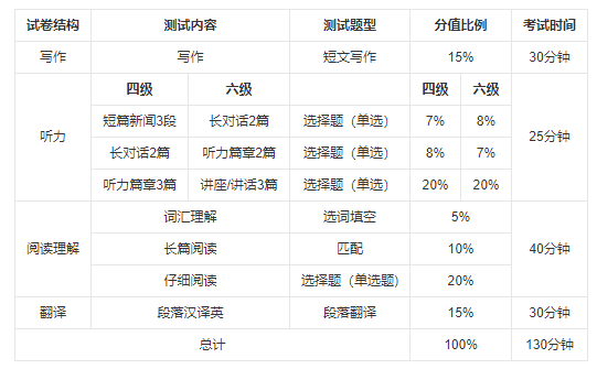 大學(xué)英語四六級(jí)