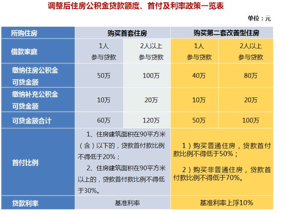 2022年上海公積金貸款利率多少？