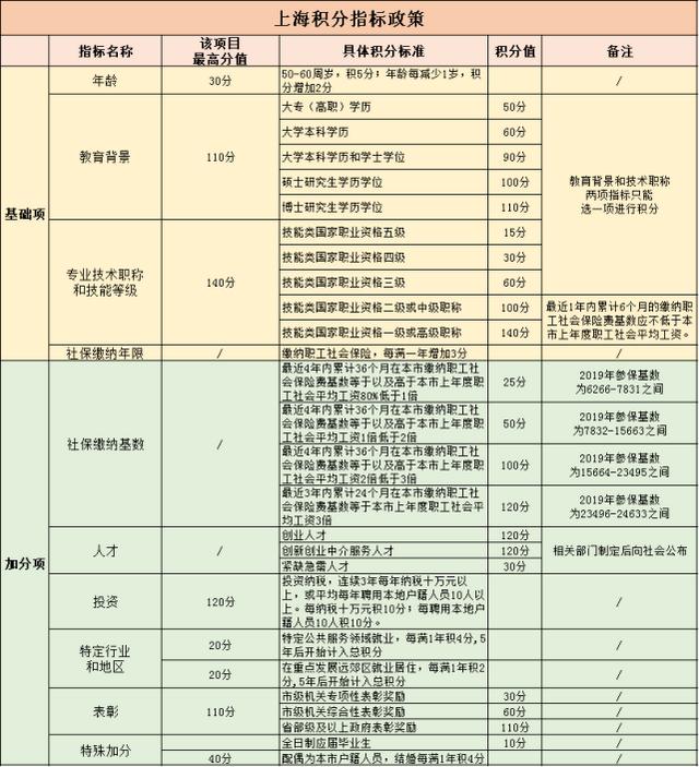 2022年上海居住證積分政策解讀