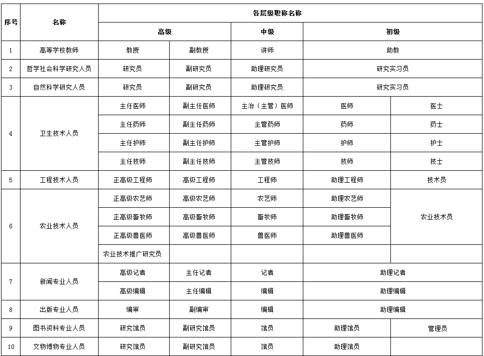 職稱系列各層級名稱都是什么？