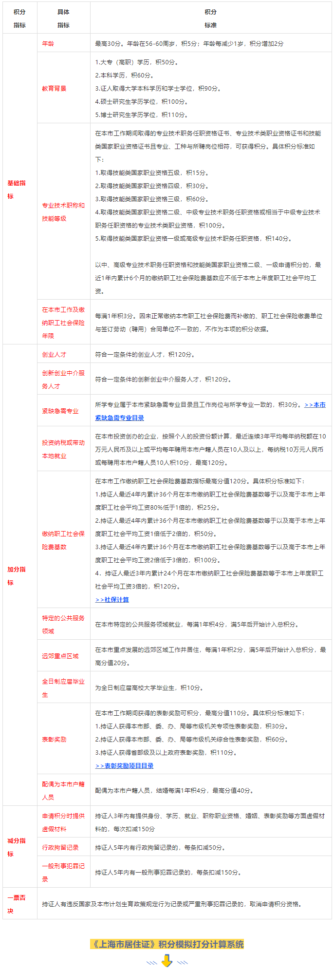 上海居住證積分120分有什么用途？有啥好處呢？