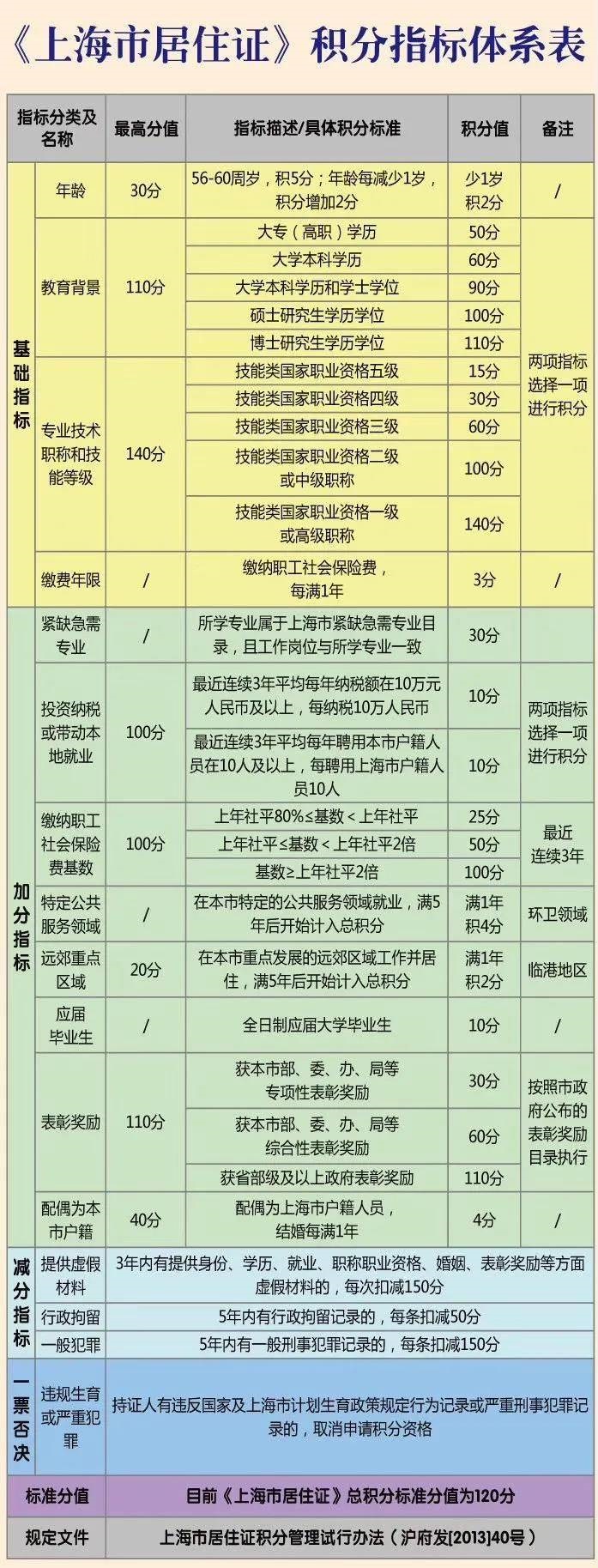 積分計(jì)算！上海積分120分細(xì)則表格