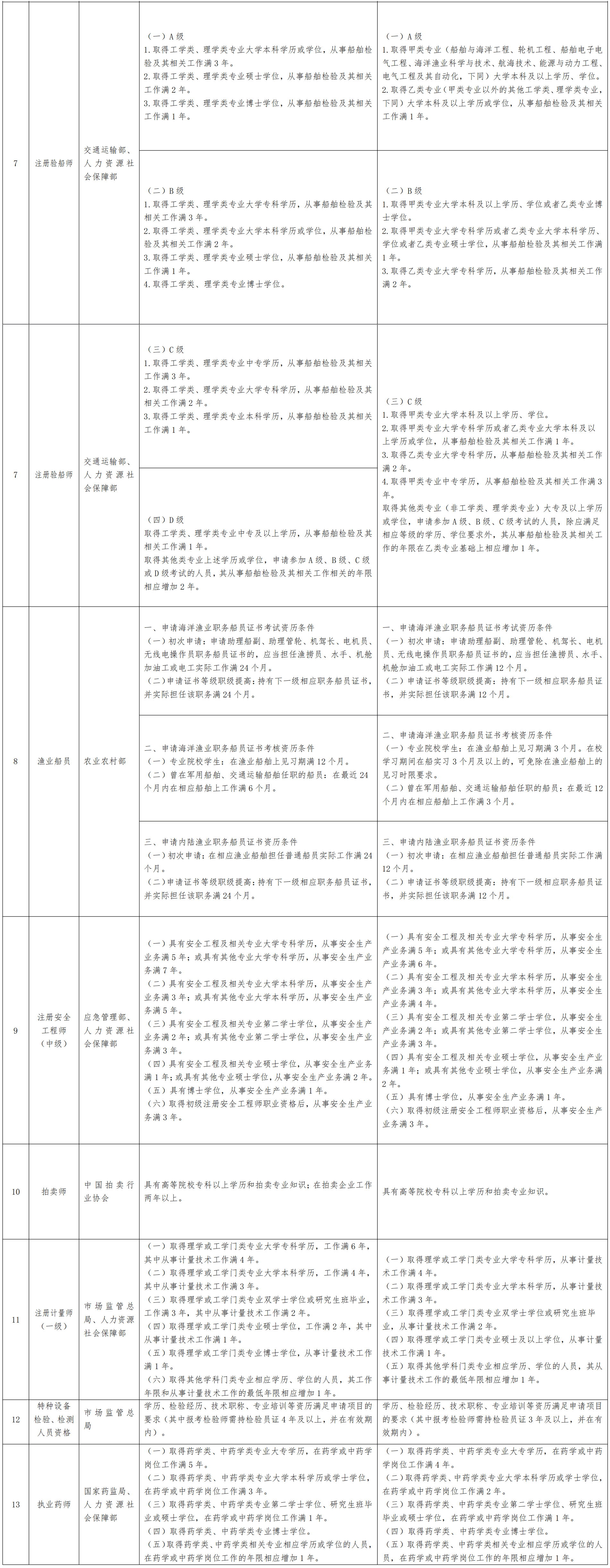 13項準入類職業(yè)資格考試工作年限要求降低或取消