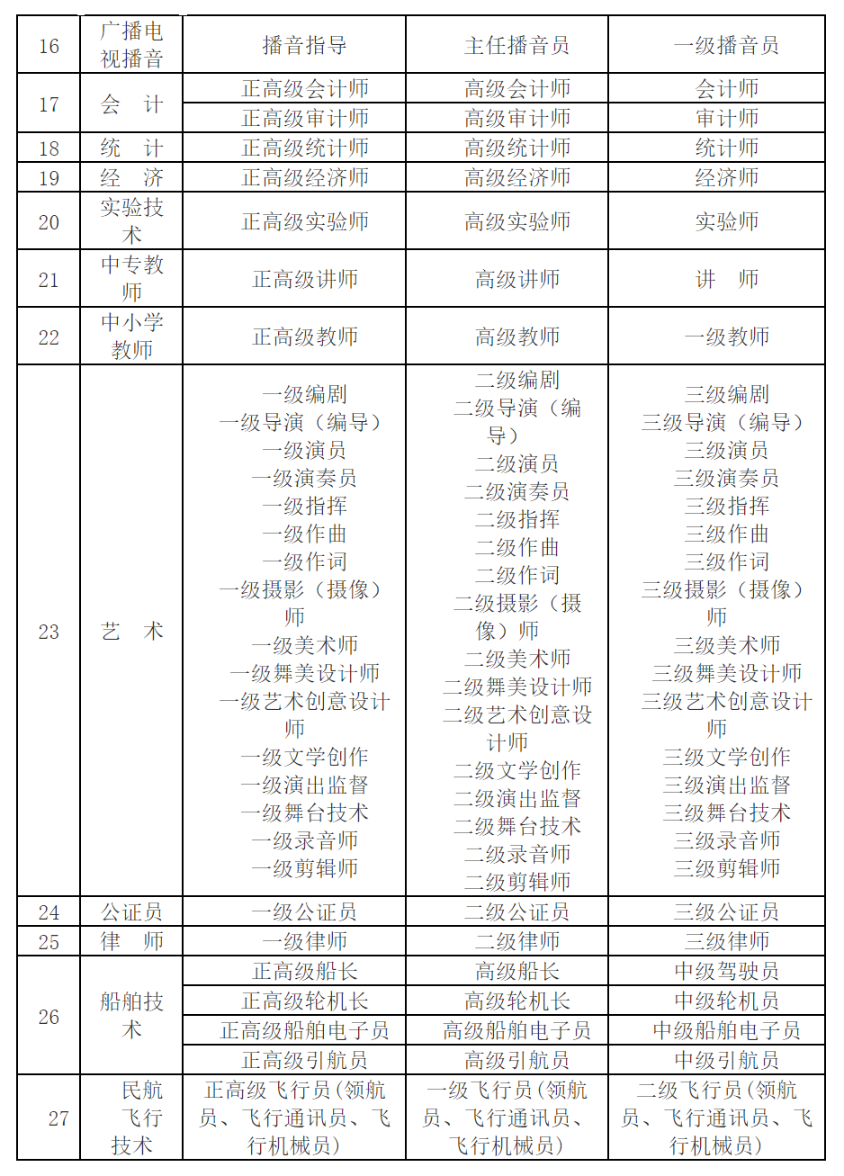 中級職稱系列目錄