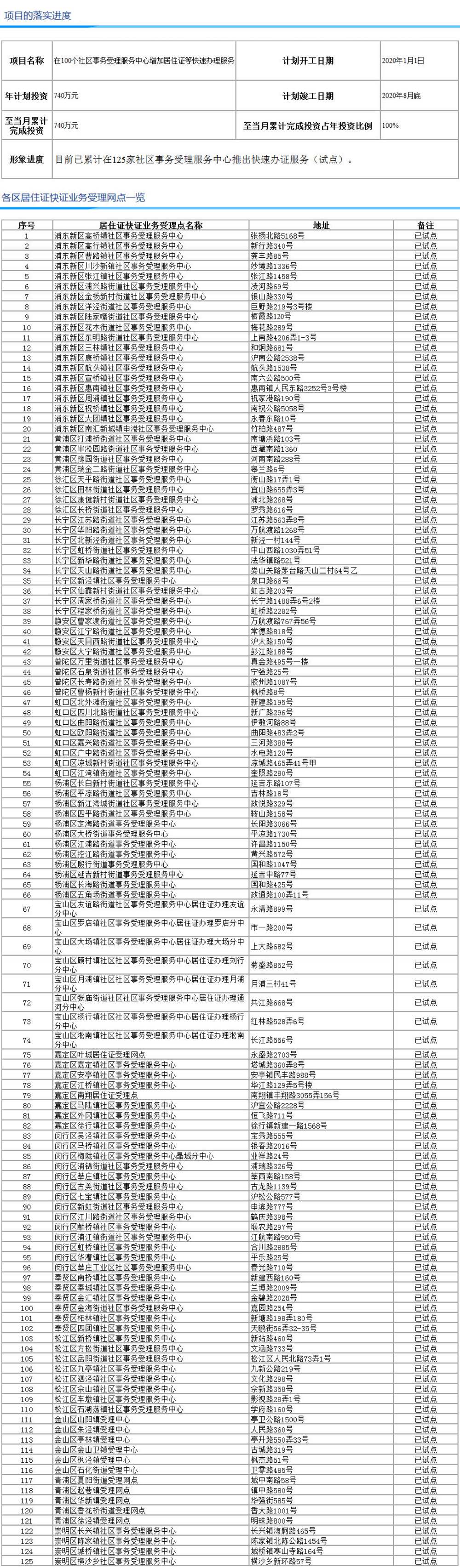 2023年上海居住證辦理、居住登記在哪里可以辦理？辦理條件和材料是什么？