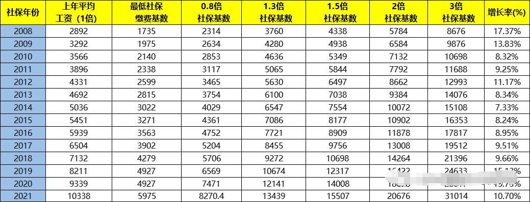 黃浦區(qū)落戶細(xì)則中對(duì)社保繳費(fèi)基數(shù)有何要求？