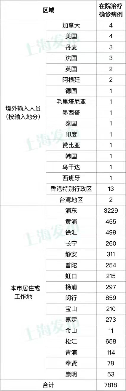 【最新】上海4月12日新增新冠肺炎本土確診、無癥狀感染與境外輸入病例數(shù)公布