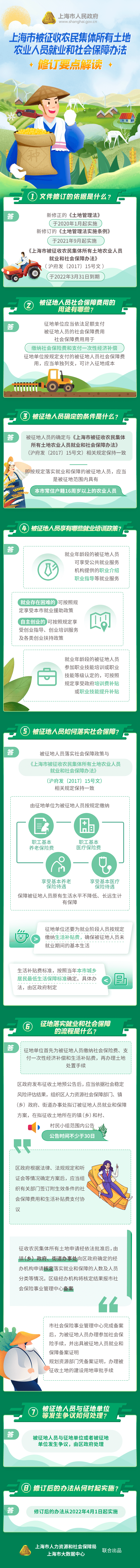 《上海市被征收農(nóng)民集體所有土地農(nóng)業(yè)人員就業(yè)和社會保障辦法》修訂要點解讀