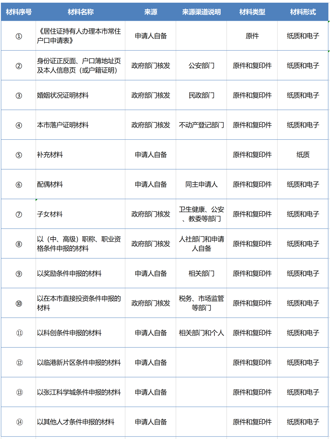 2022年松江區(qū)居轉(zhuǎn)戶全流程及材料清單指南！