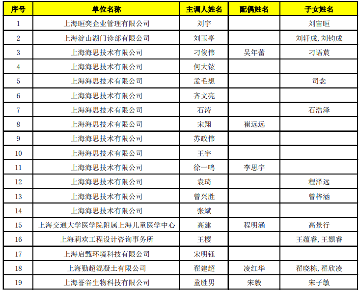 2022年4月第二批上海市引進人才申辦本市常住戶口公式名單已公布