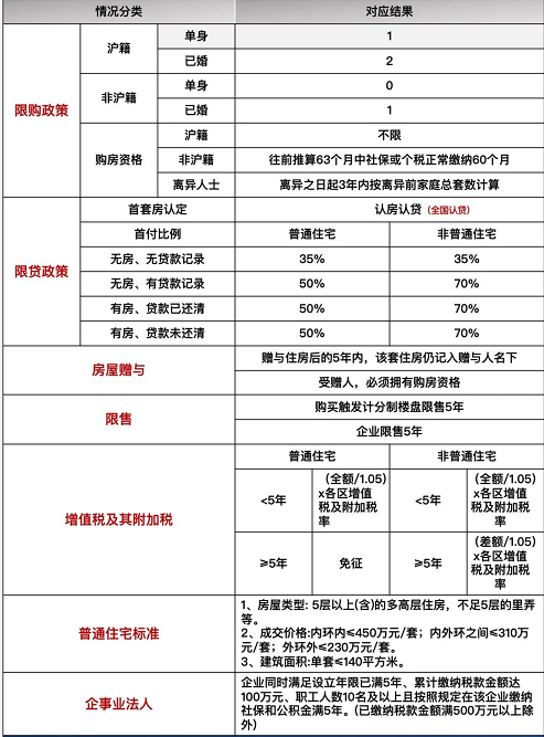 首套房商貸利率調(diào)整，想買(mǎi)房的上海人速看落戶(hù)方法吧！