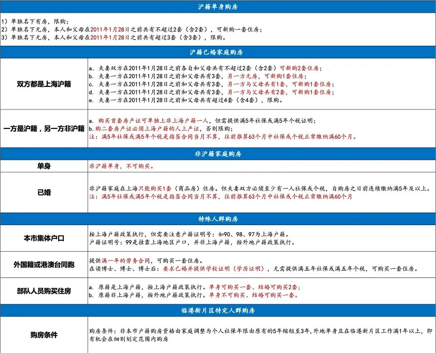 首套房商貸利率調(diào)整，想買(mǎi)房的上海人速看落戶(hù)方法吧！