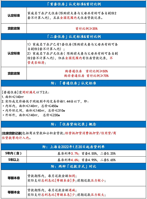 首套房商貸利率調(diào)整，想買(mǎi)房的上海人速看落戶(hù)方法吧！