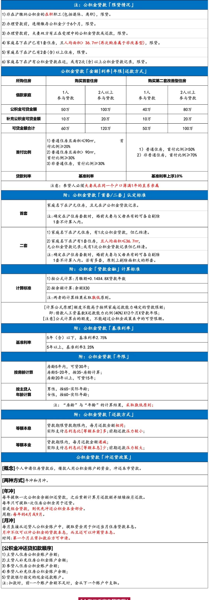 首套房商貸利率調(diào)整，想買(mǎi)房的上海人速看落戶(hù)方法吧！