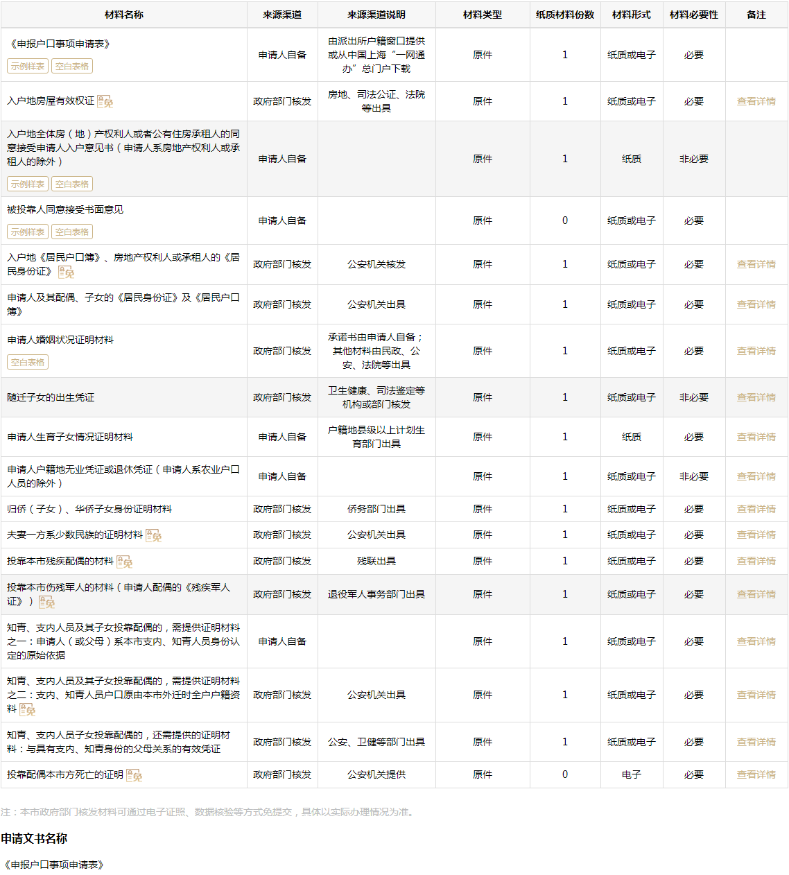 2022年農村妻子轉上海戶口如何申辦？