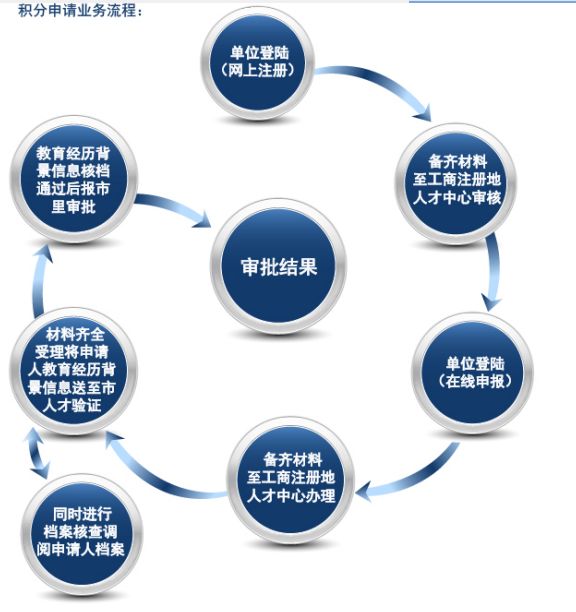 2022年上海市居住證積分管理信息系統(tǒng)官網(wǎng)