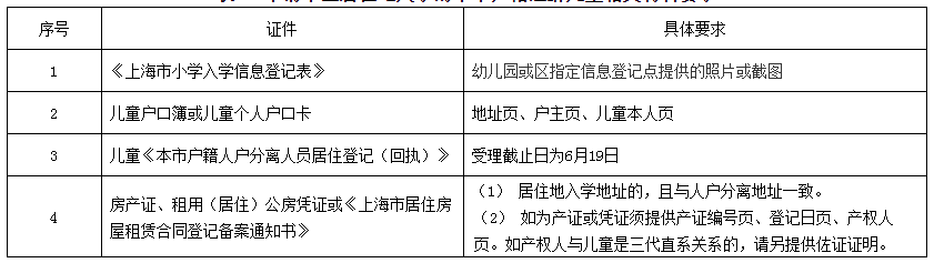 上海戶籍與居住證積分準(zhǔn)備，黃浦區(qū)2022學(xué)年度小學(xué)招生通告已出