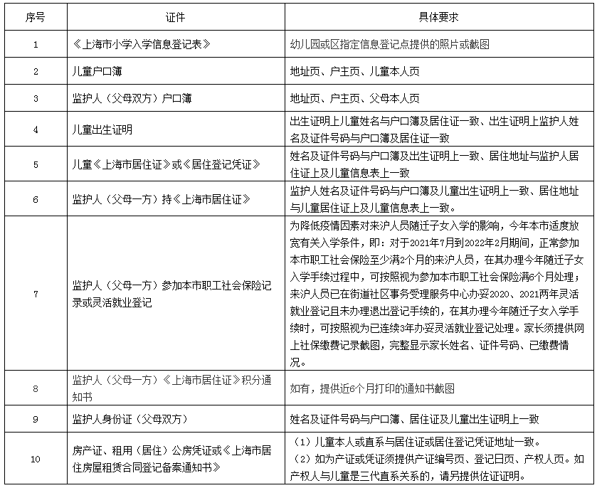 上海戶籍與居住證積分準(zhǔn)備，黃浦區(qū)2022學(xué)年度小學(xué)招生通告已出