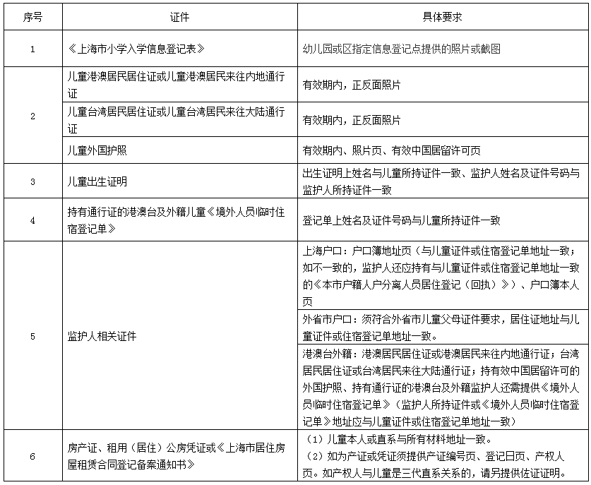 上海戶籍與居住證積分準(zhǔn)備，黃浦區(qū)2022學(xué)年度小學(xué)招生通告已出