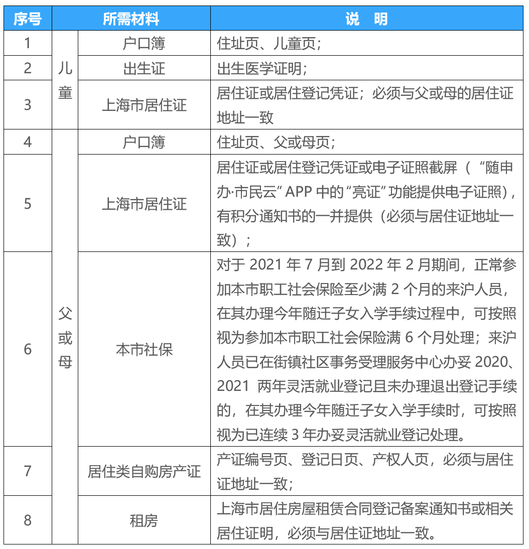 上海2022年小學(xué)公辦錄取不到？看看松江區(qū)小學(xué)招生入學(xué)實施細(xì)則！