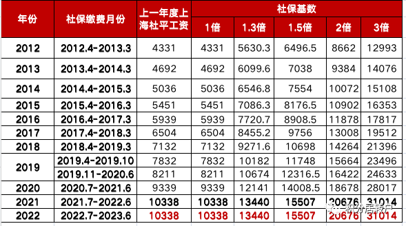 2022年上海落戶社?；鶖?shù)仍為10338元！