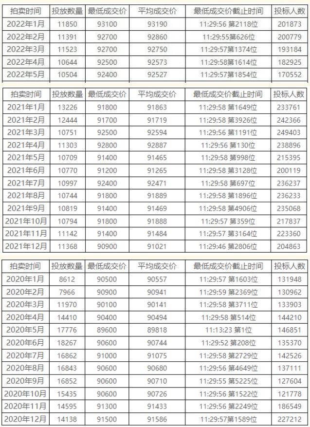 上海年內(nèi)新增40000張滬牌額度，有滬籍、上海居住證的你別錯過啦！