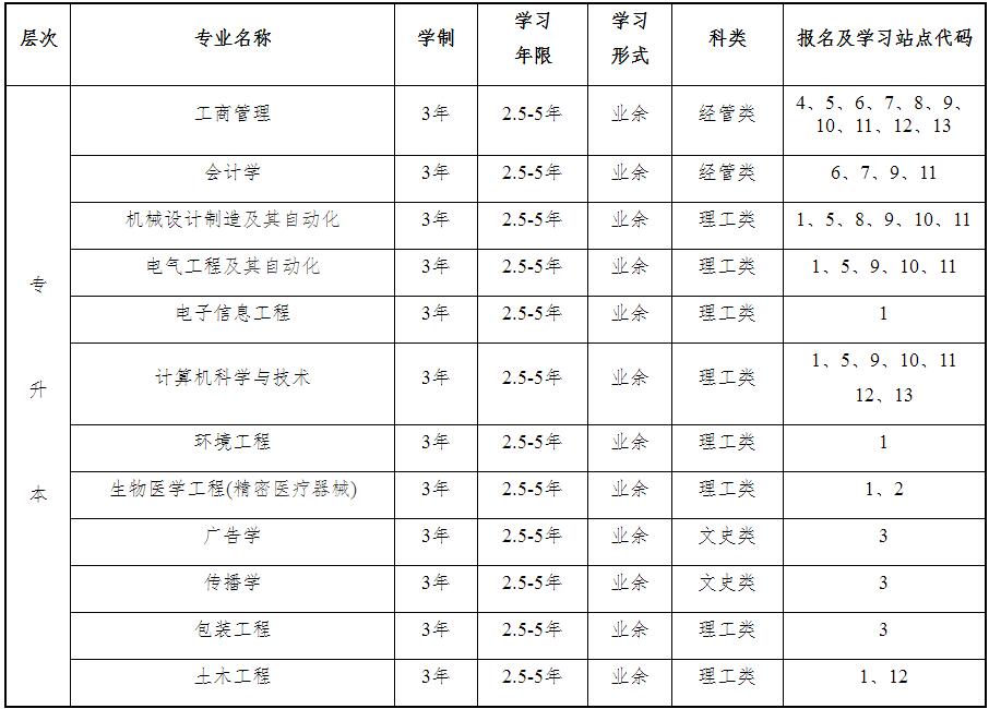 上海理工大學(xué)2022年成人高考招生簡章已出！學(xué)歷學(xué)位最多可積110分！